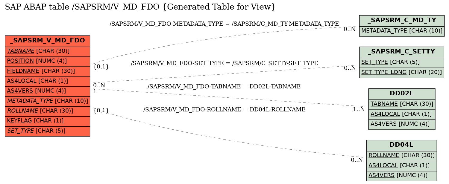 E-R Diagram for table /SAPSRM/V_MD_FDO (Generated Table for View)