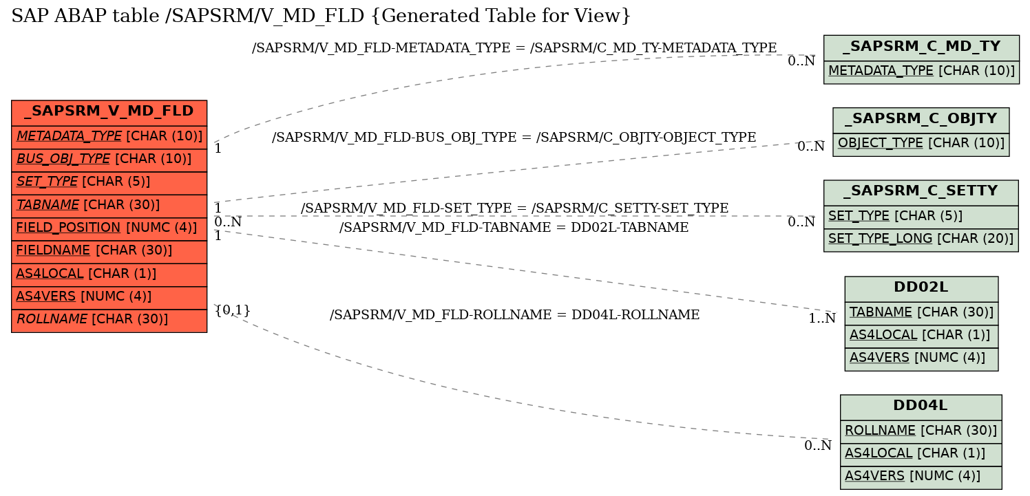 E-R Diagram for table /SAPSRM/V_MD_FLD (Generated Table for View)