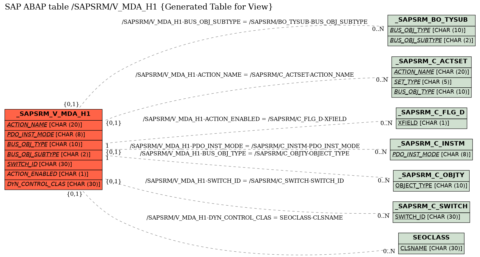 E-R Diagram for table /SAPSRM/V_MDA_H1 (Generated Table for View)