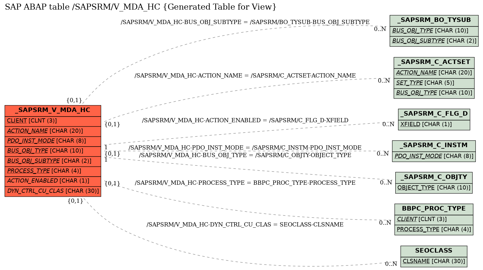 E-R Diagram for table /SAPSRM/V_MDA_HC (Generated Table for View)