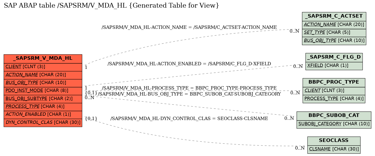 E-R Diagram for table /SAPSRM/V_MDA_HL (Generated Table for View)