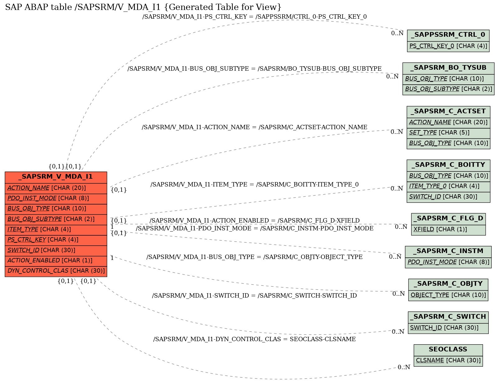 E-R Diagram for table /SAPSRM/V_MDA_I1 (Generated Table for View)