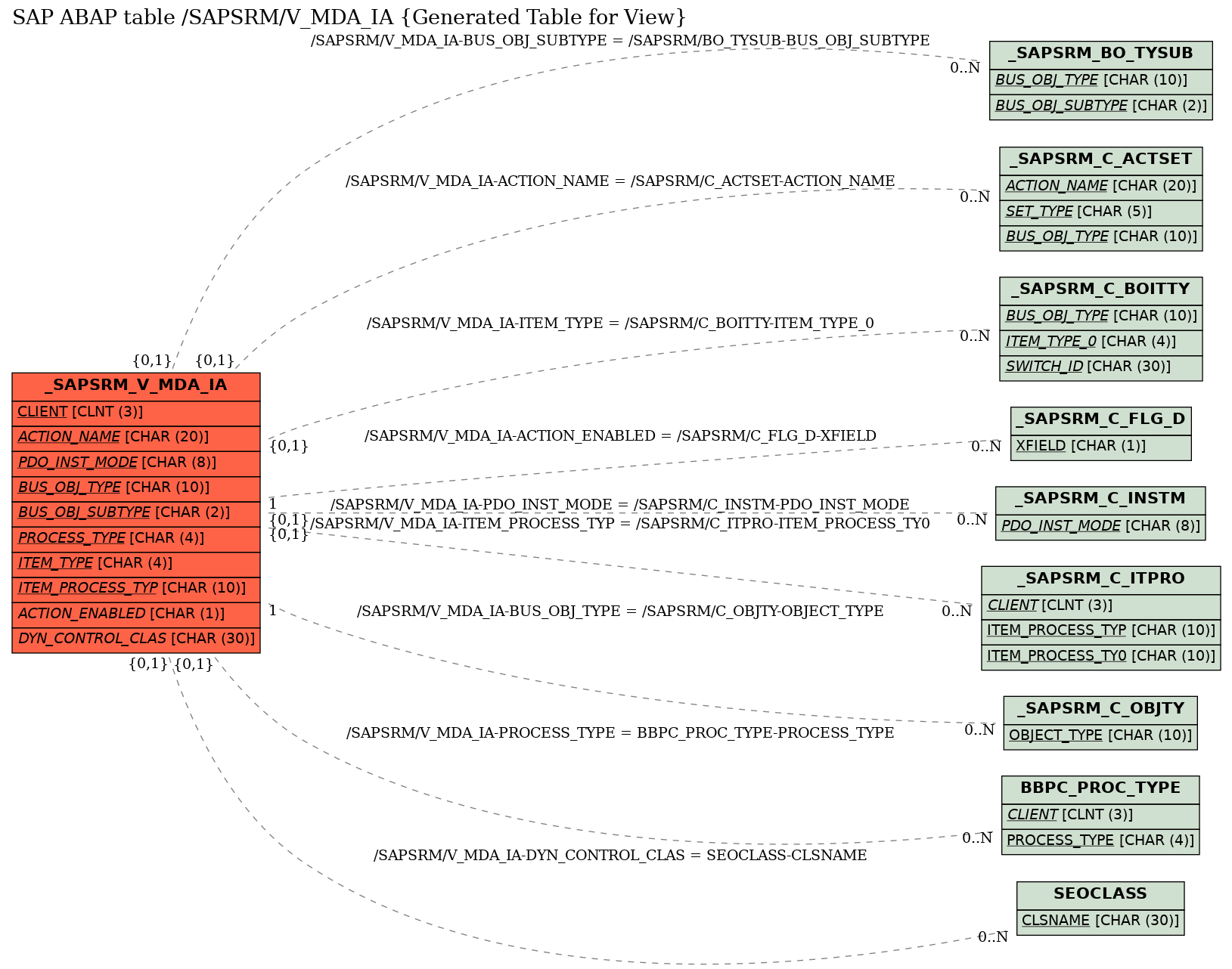 E-R Diagram for table /SAPSRM/V_MDA_IA (Generated Table for View)