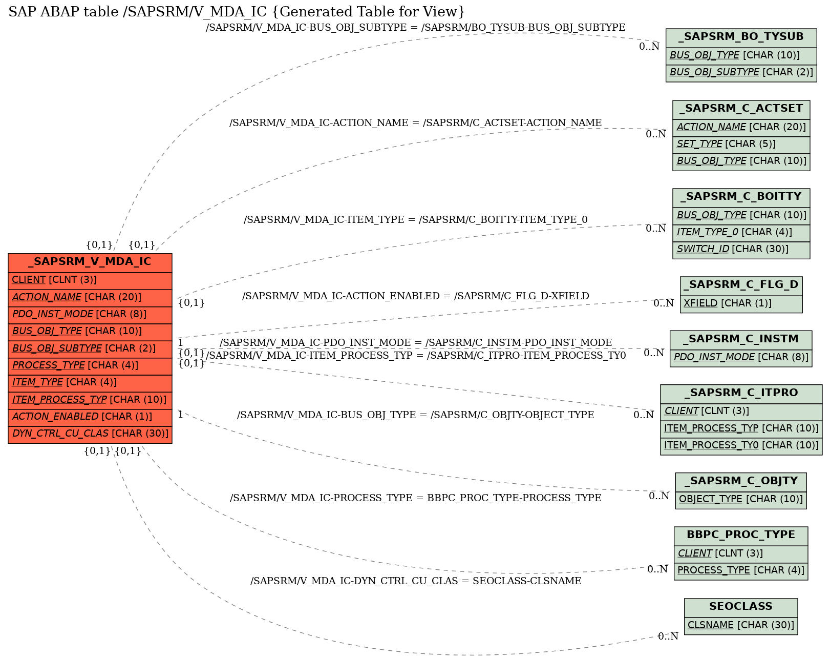 E-R Diagram for table /SAPSRM/V_MDA_IC (Generated Table for View)