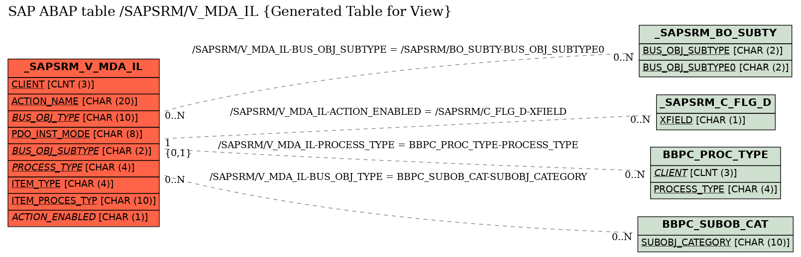 E-R Diagram for table /SAPSRM/V_MDA_IL (Generated Table for View)