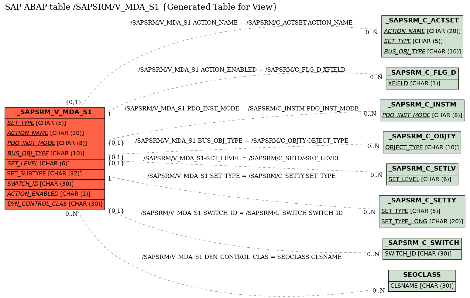 E-R Diagram for table /SAPSRM/V_MDA_S1 (Generated Table for View)