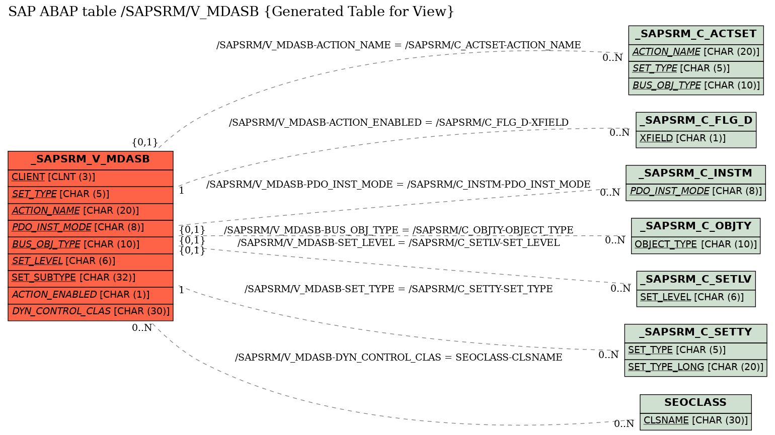 E-R Diagram for table /SAPSRM/V_MDASB (Generated Table for View)
