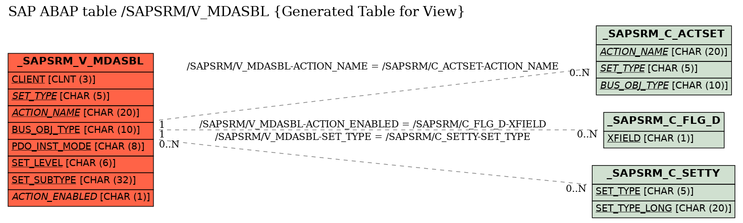 E-R Diagram for table /SAPSRM/V_MDASBL (Generated Table for View)