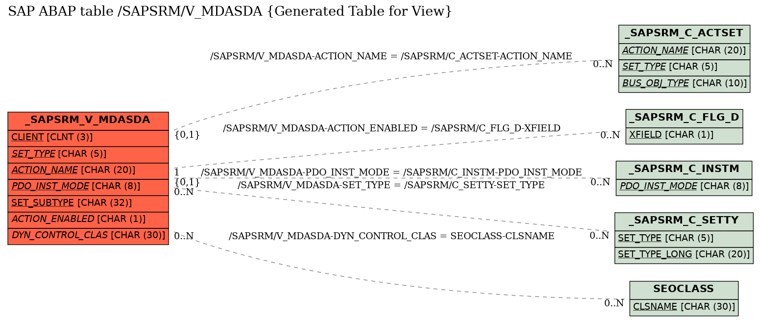 E-R Diagram for table /SAPSRM/V_MDASDA (Generated Table for View)