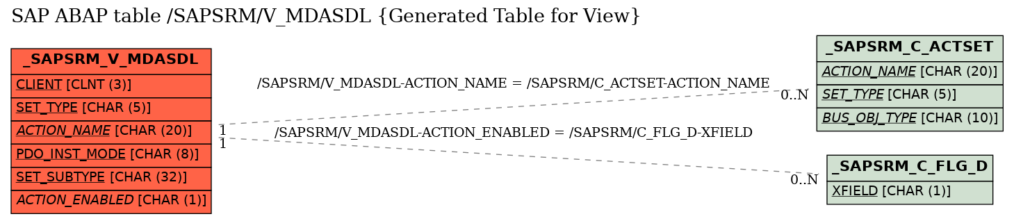 E-R Diagram for table /SAPSRM/V_MDASDL (Generated Table for View)