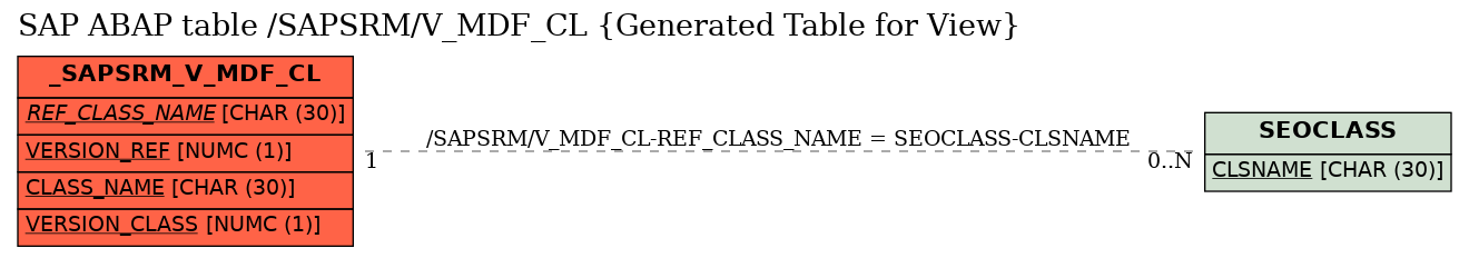 E-R Diagram for table /SAPSRM/V_MDF_CL (Generated Table for View)