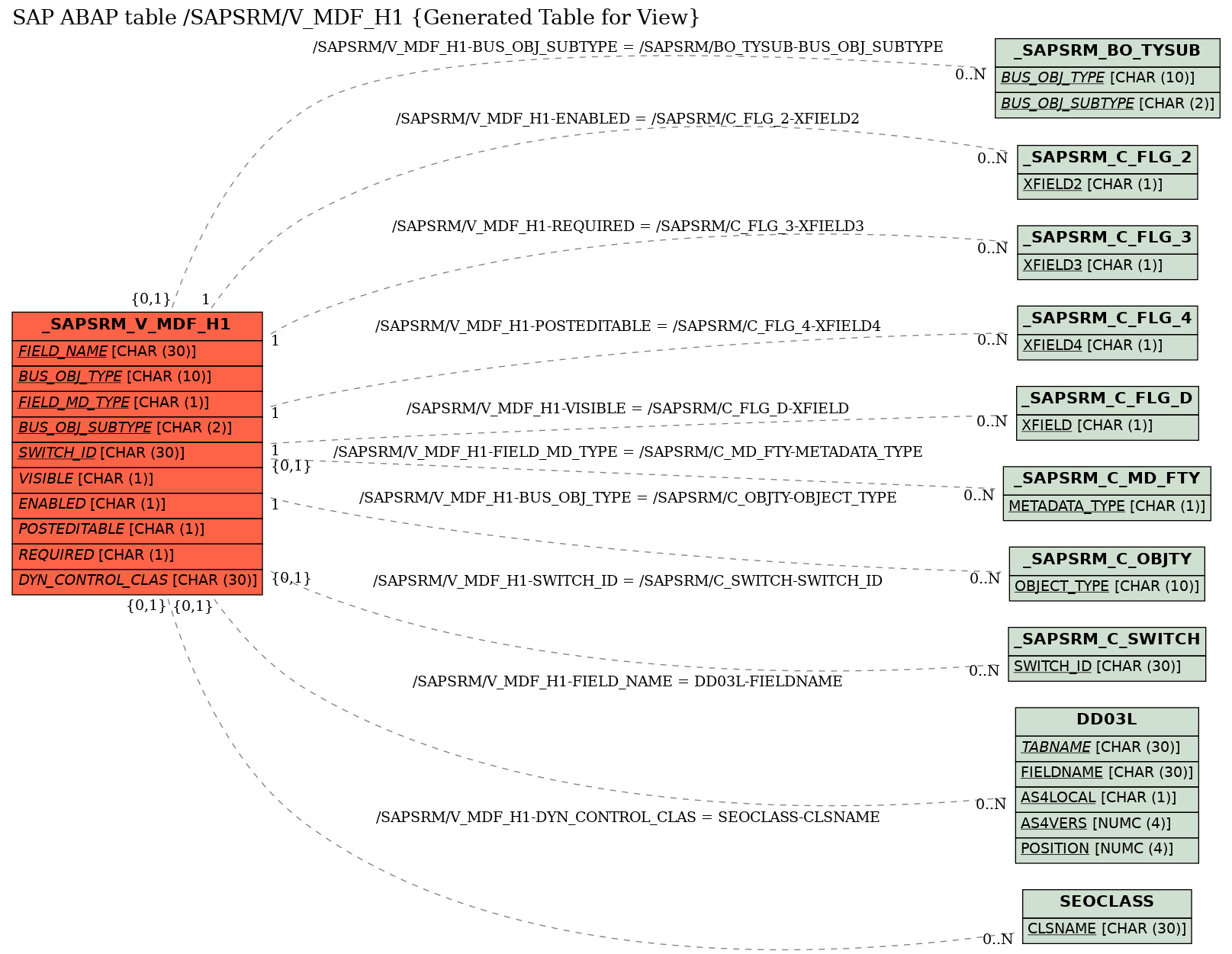 E-R Diagram for table /SAPSRM/V_MDF_H1 (Generated Table for View)