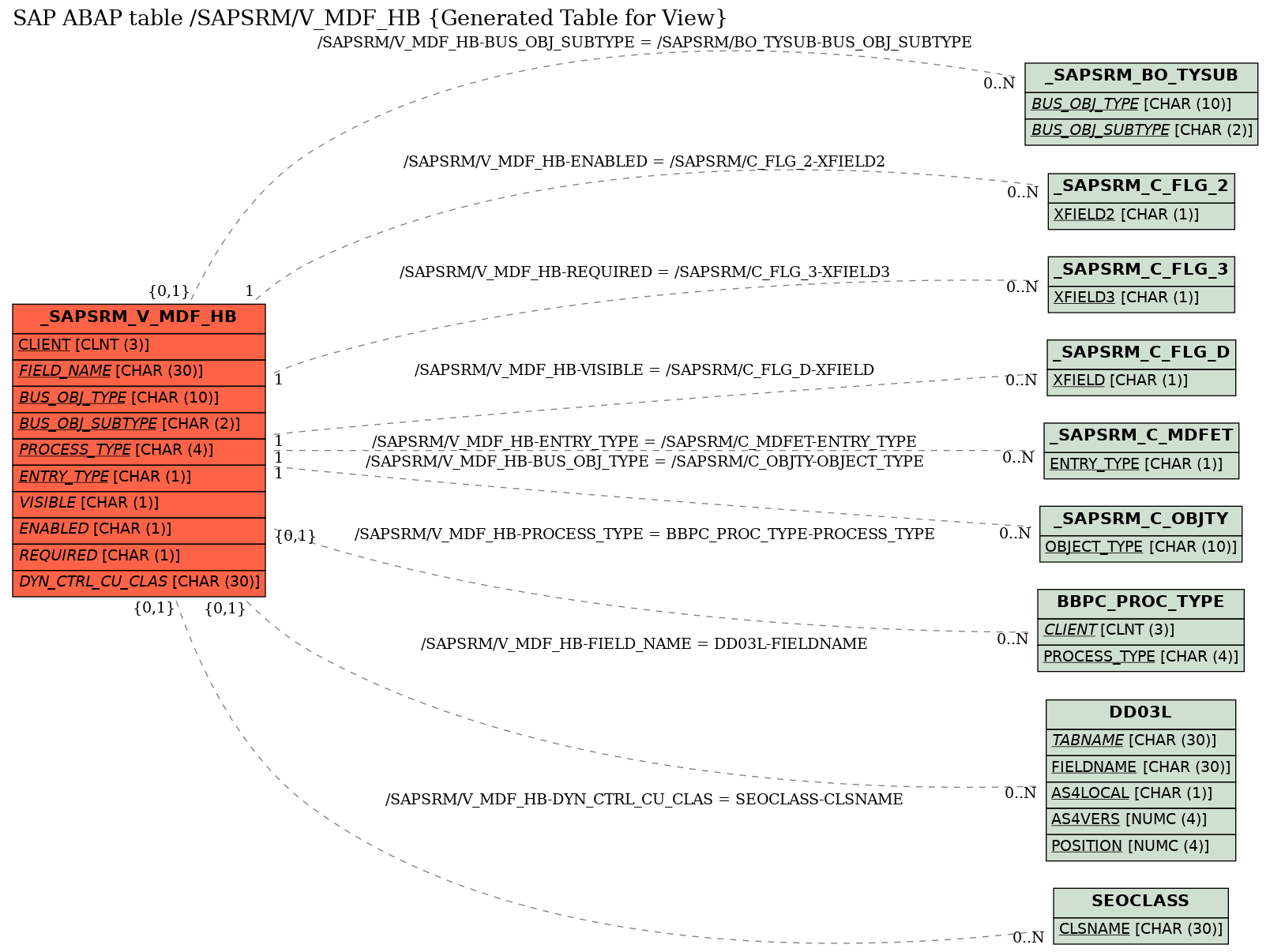 E-R Diagram for table /SAPSRM/V_MDF_HB (Generated Table for View)