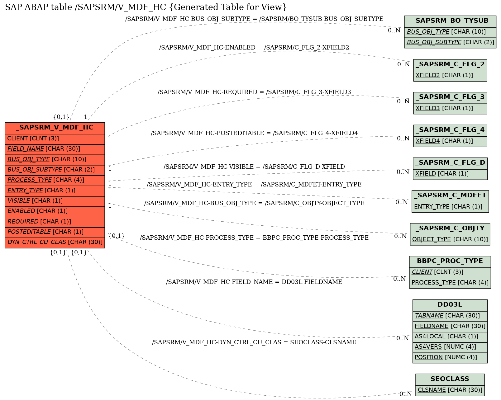 E-R Diagram for table /SAPSRM/V_MDF_HC (Generated Table for View)