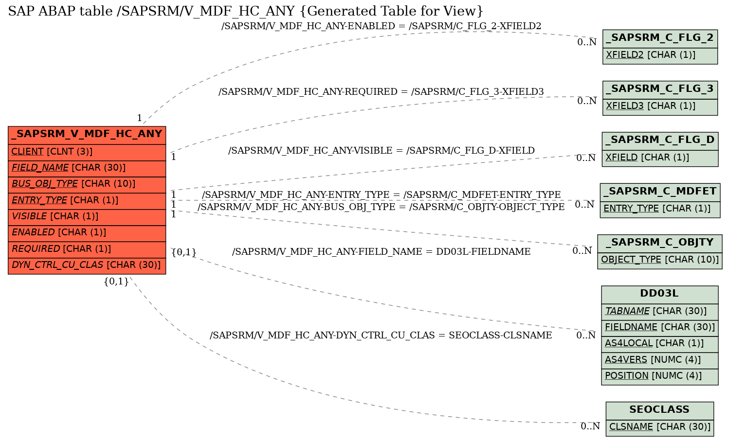 E-R Diagram for table /SAPSRM/V_MDF_HC_ANY (Generated Table for View)