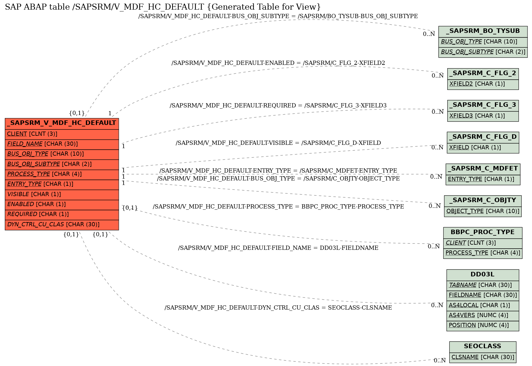 E-R Diagram for table /SAPSRM/V_MDF_HC_DEFAULT (Generated Table for View)