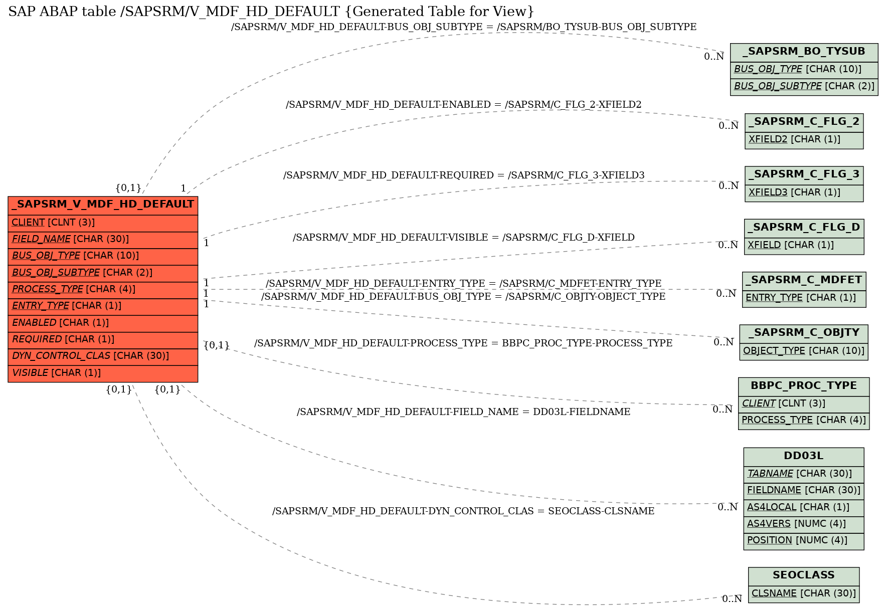 E-R Diagram for table /SAPSRM/V_MDF_HD_DEFAULT (Generated Table for View)