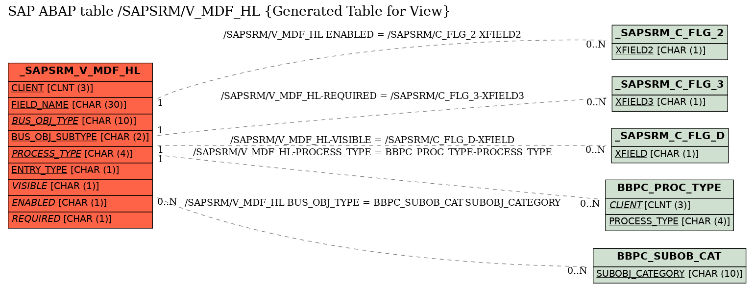 E-R Diagram for table /SAPSRM/V_MDF_HL (Generated Table for View)