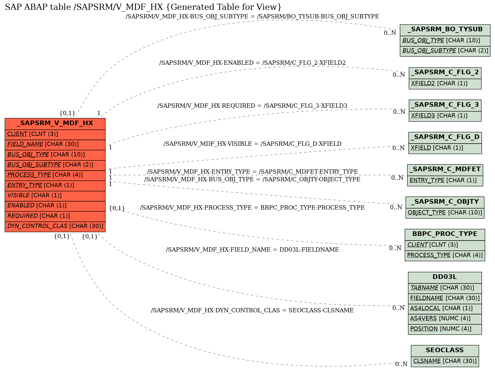 E-R Diagram for table /SAPSRM/V_MDF_HX (Generated Table for View)