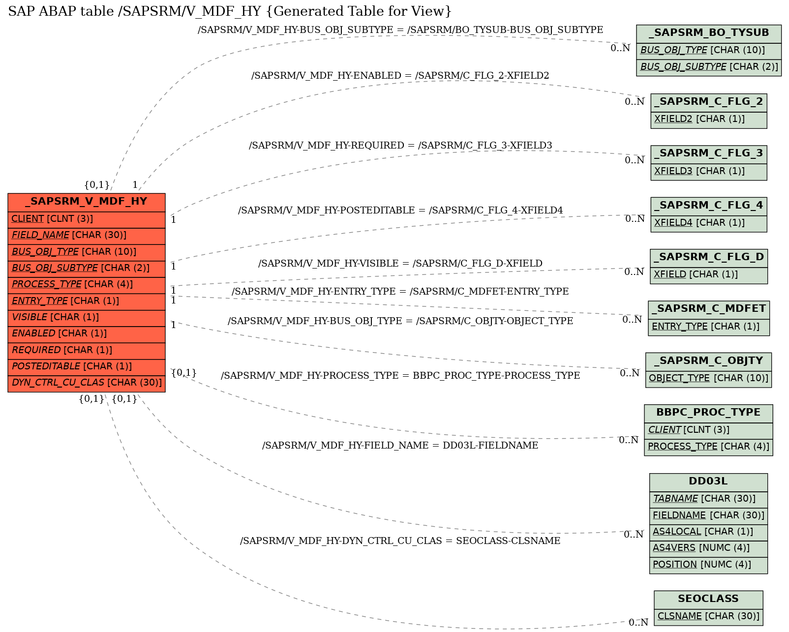 E-R Diagram for table /SAPSRM/V_MDF_HY (Generated Table for View)