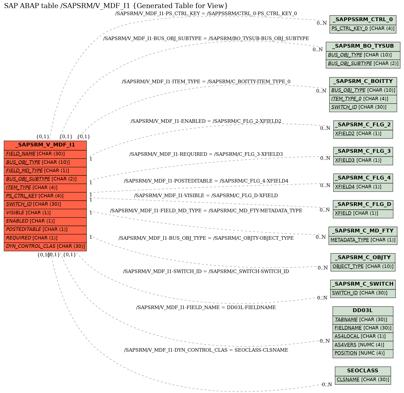 E-R Diagram for table /SAPSRM/V_MDF_I1 (Generated Table for View)