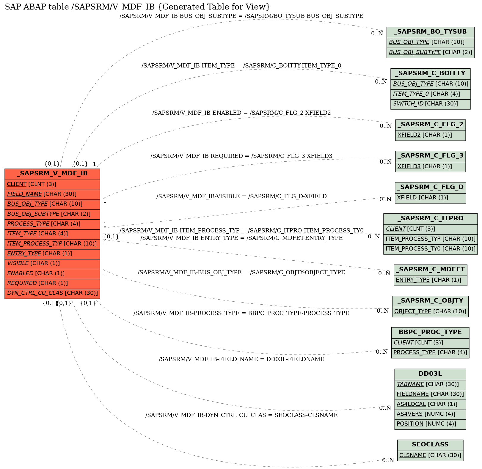 E-R Diagram for table /SAPSRM/V_MDF_IB (Generated Table for View)