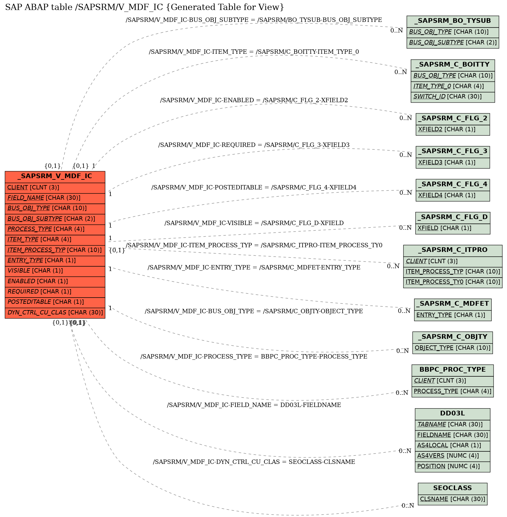 E-R Diagram for table /SAPSRM/V_MDF_IC (Generated Table for View)