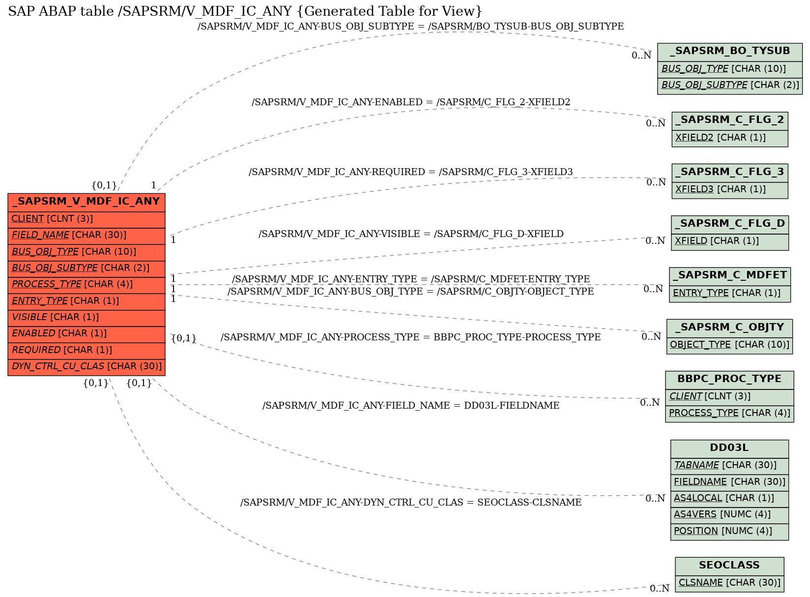 E-R Diagram for table /SAPSRM/V_MDF_IC_ANY (Generated Table for View)