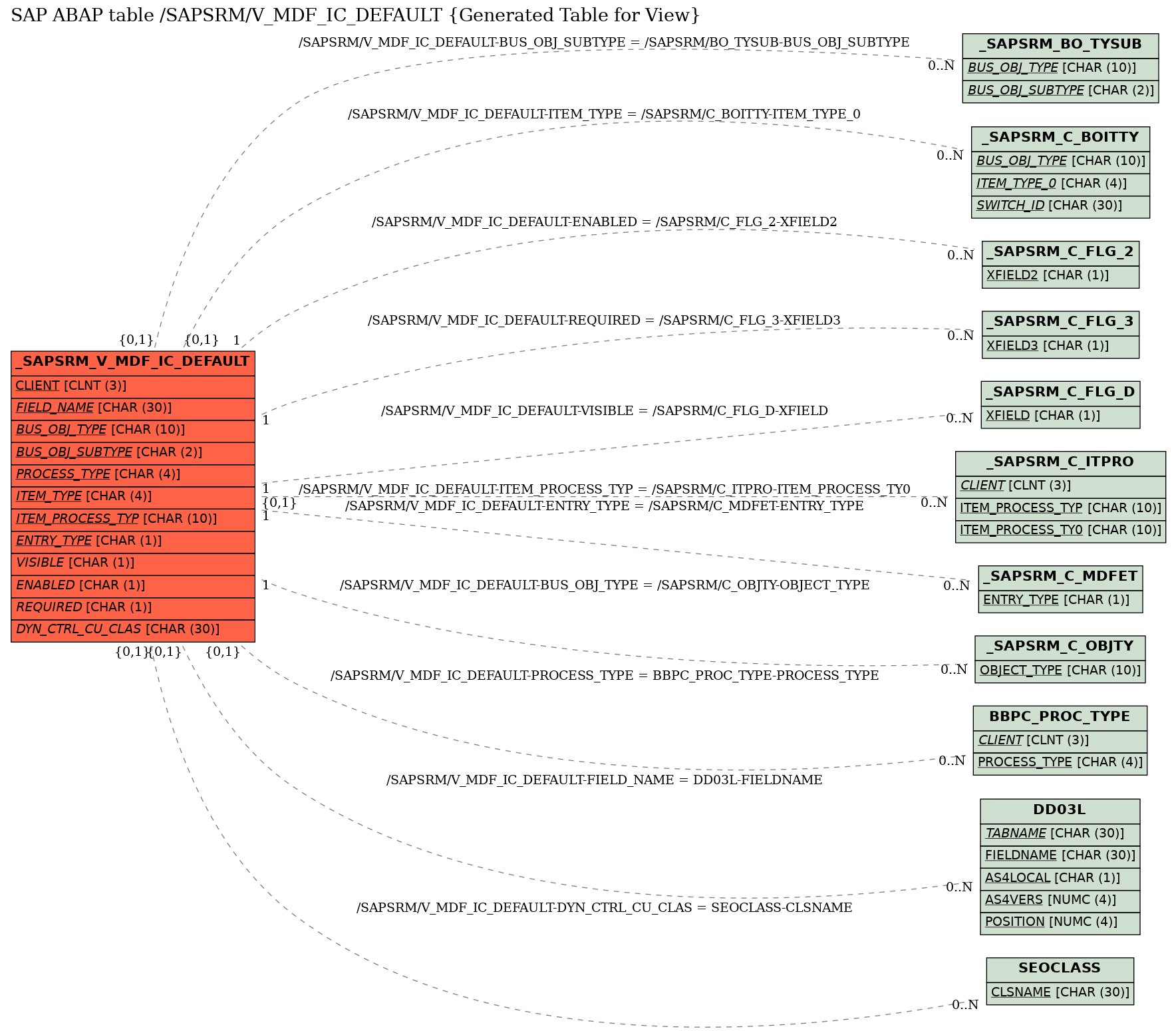 E-R Diagram for table /SAPSRM/V_MDF_IC_DEFAULT (Generated Table for View)