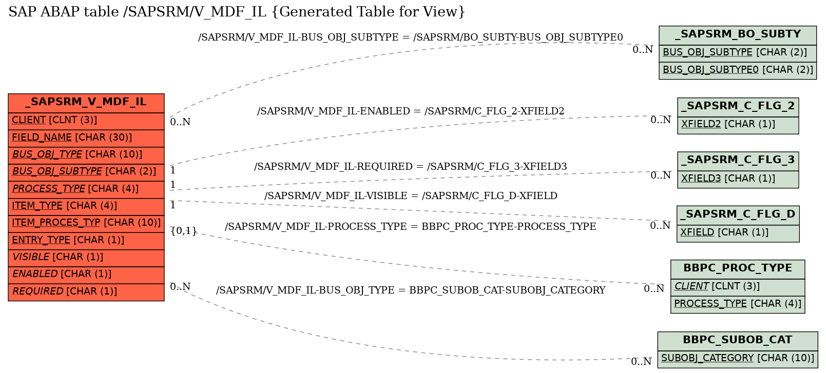 E-R Diagram for table /SAPSRM/V_MDF_IL (Generated Table for View)