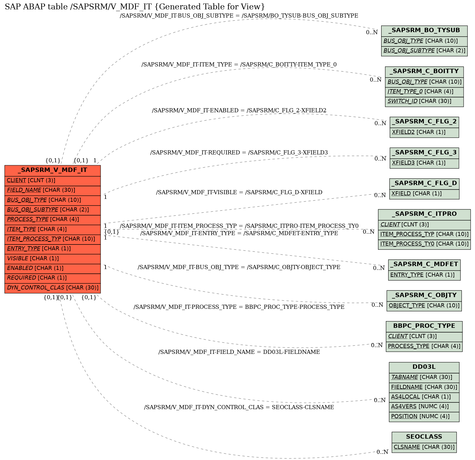 E-R Diagram for table /SAPSRM/V_MDF_IT (Generated Table for View)