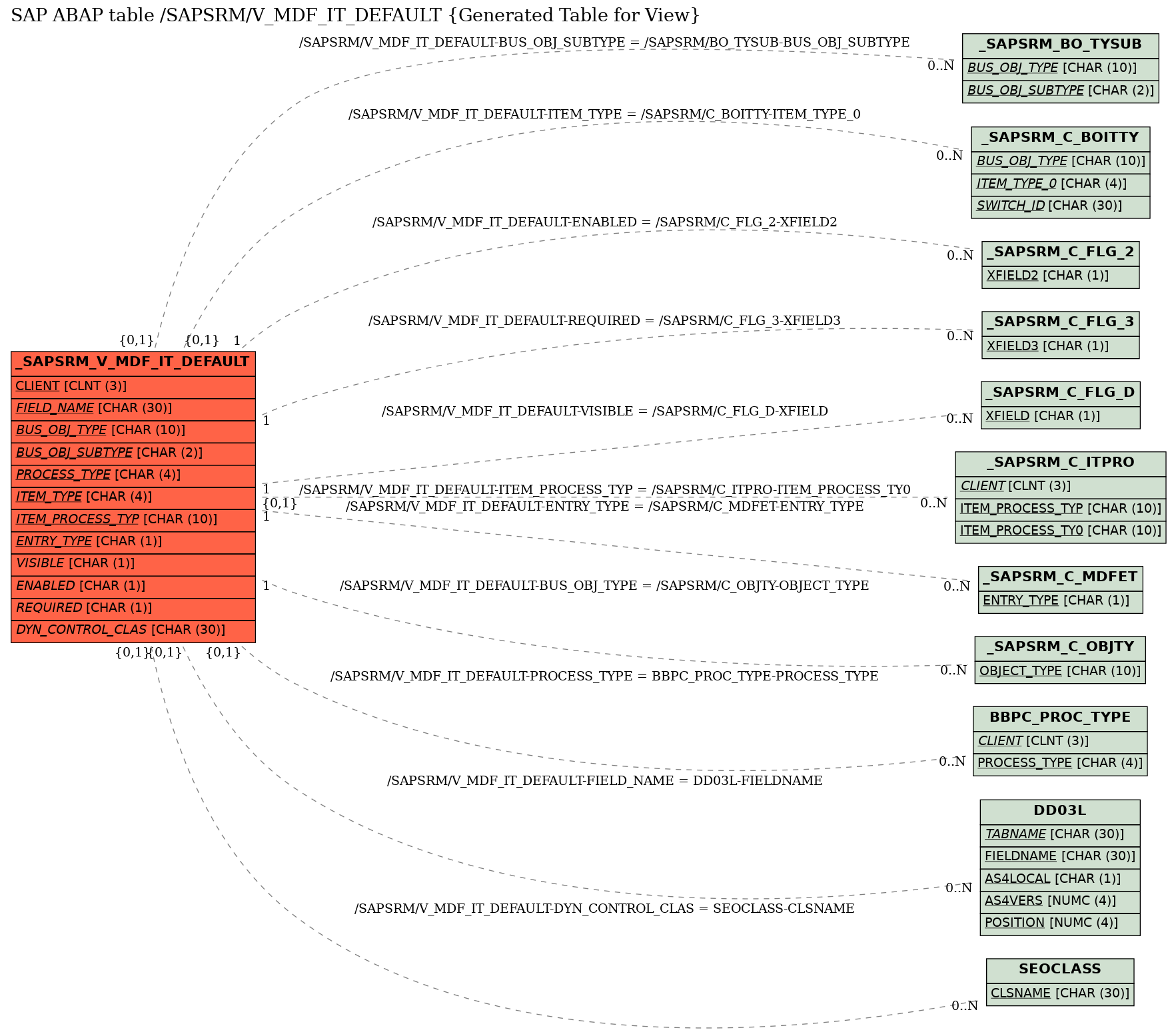 E-R Diagram for table /SAPSRM/V_MDF_IT_DEFAULT (Generated Table for View)