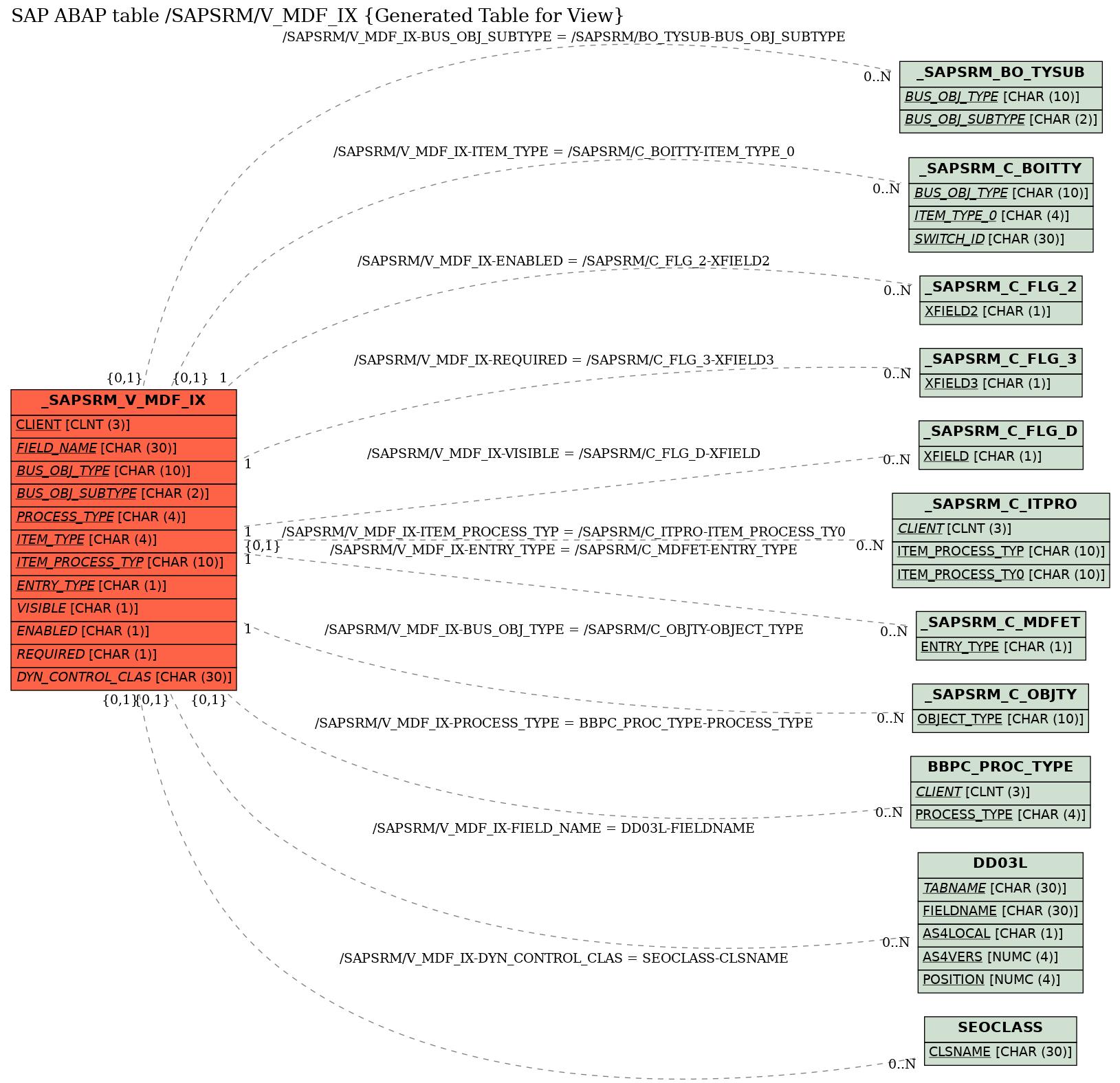 E-R Diagram for table /SAPSRM/V_MDF_IX (Generated Table for View)