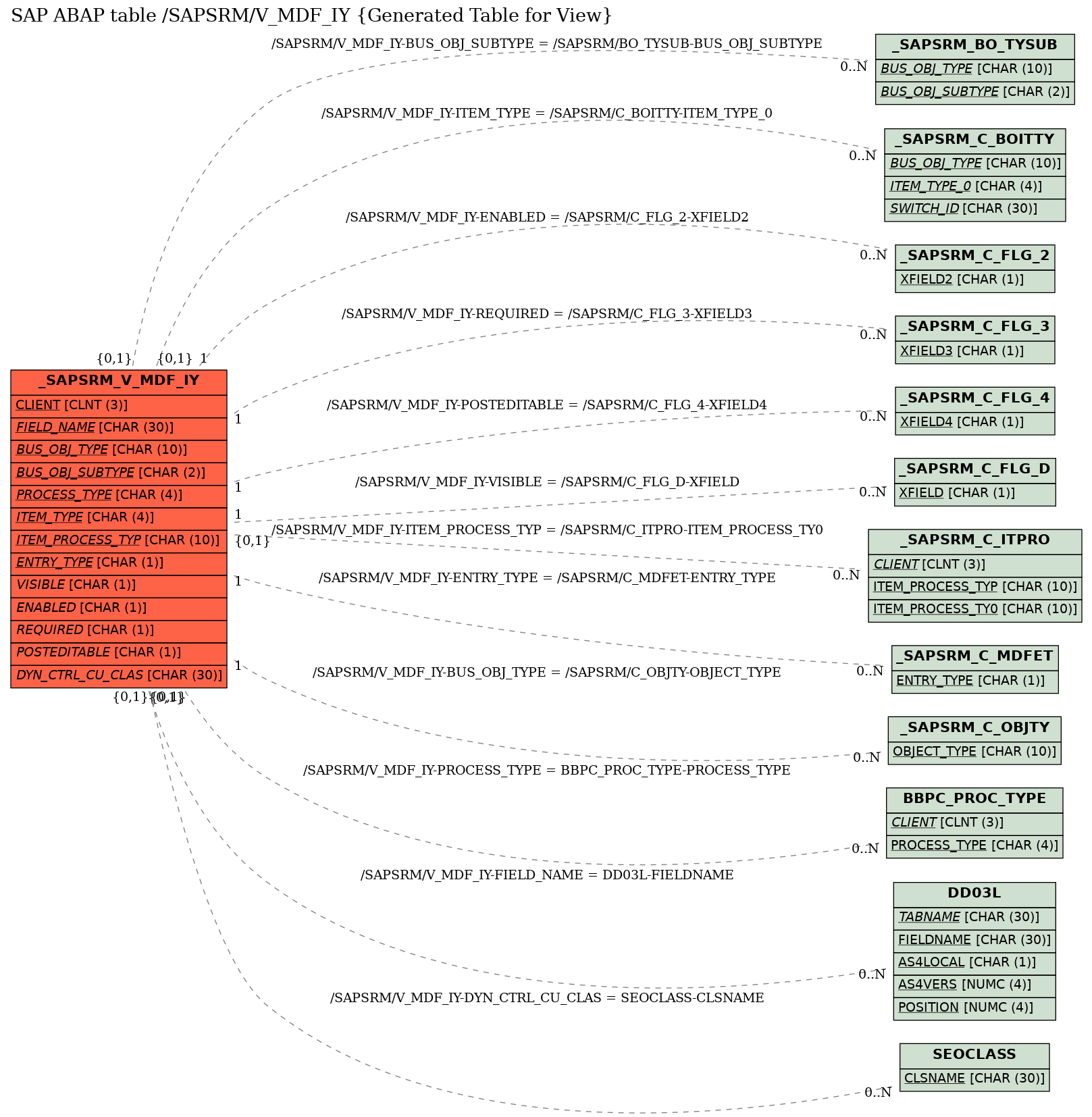 E-R Diagram for table /SAPSRM/V_MDF_IY (Generated Table for View)