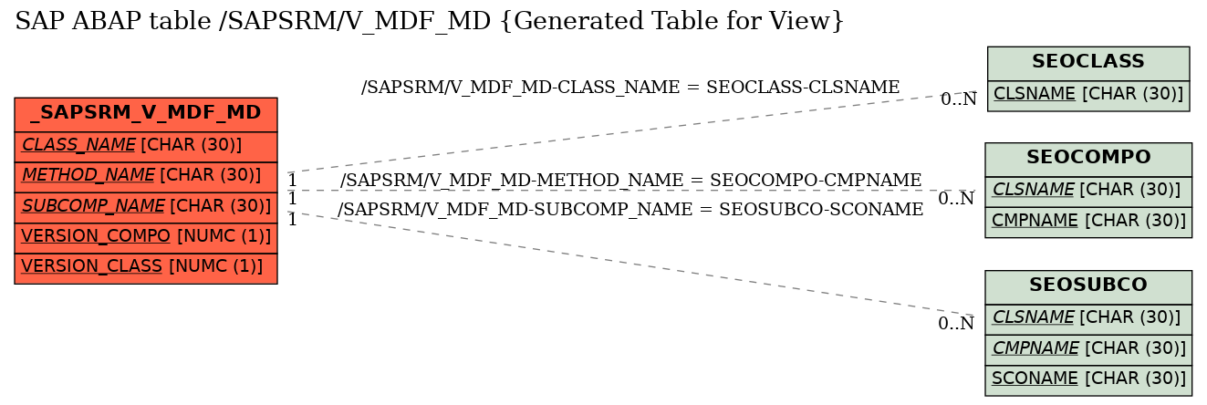 E-R Diagram for table /SAPSRM/V_MDF_MD (Generated Table for View)