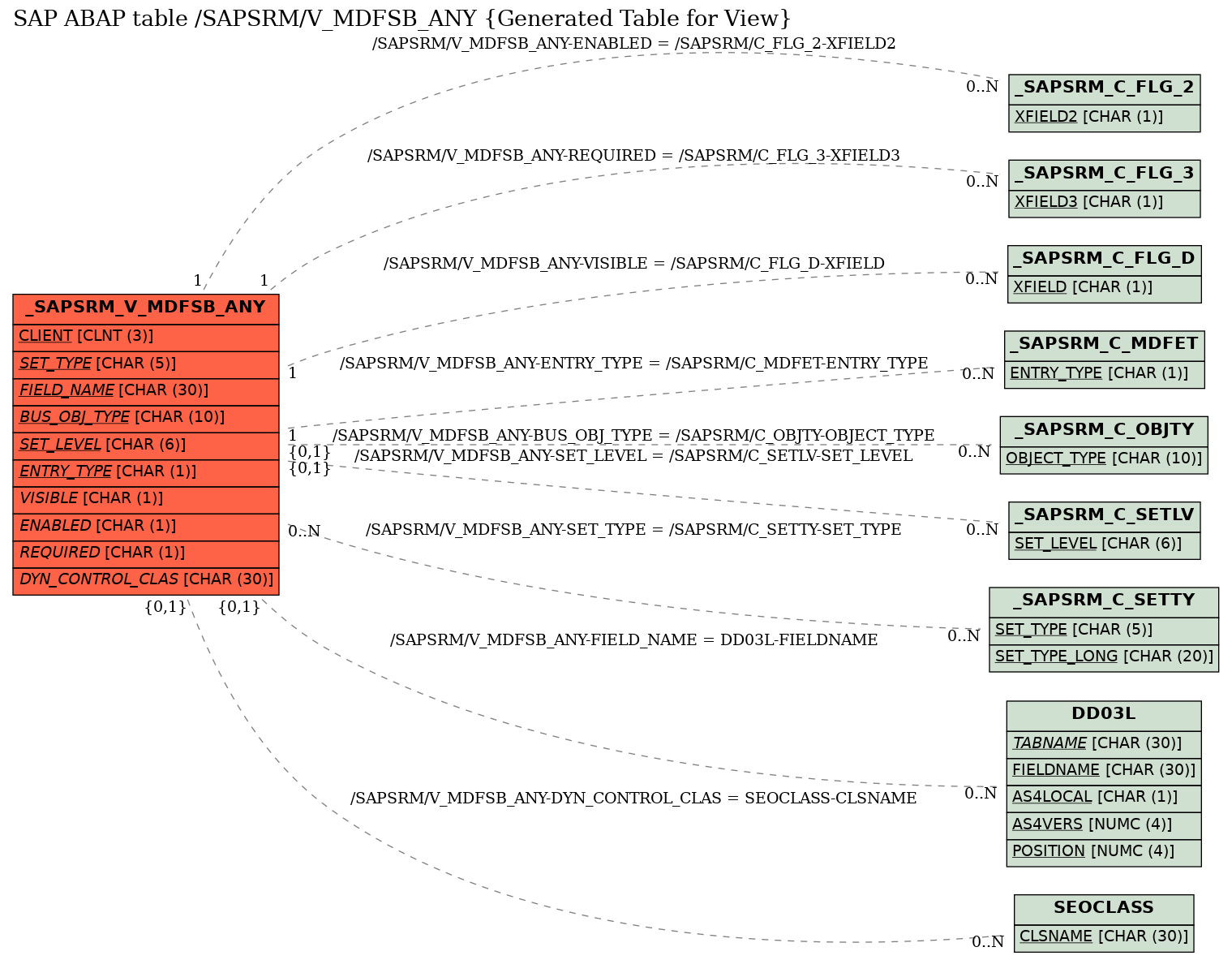 E-R Diagram for table /SAPSRM/V_MDFSB_ANY (Generated Table for View)