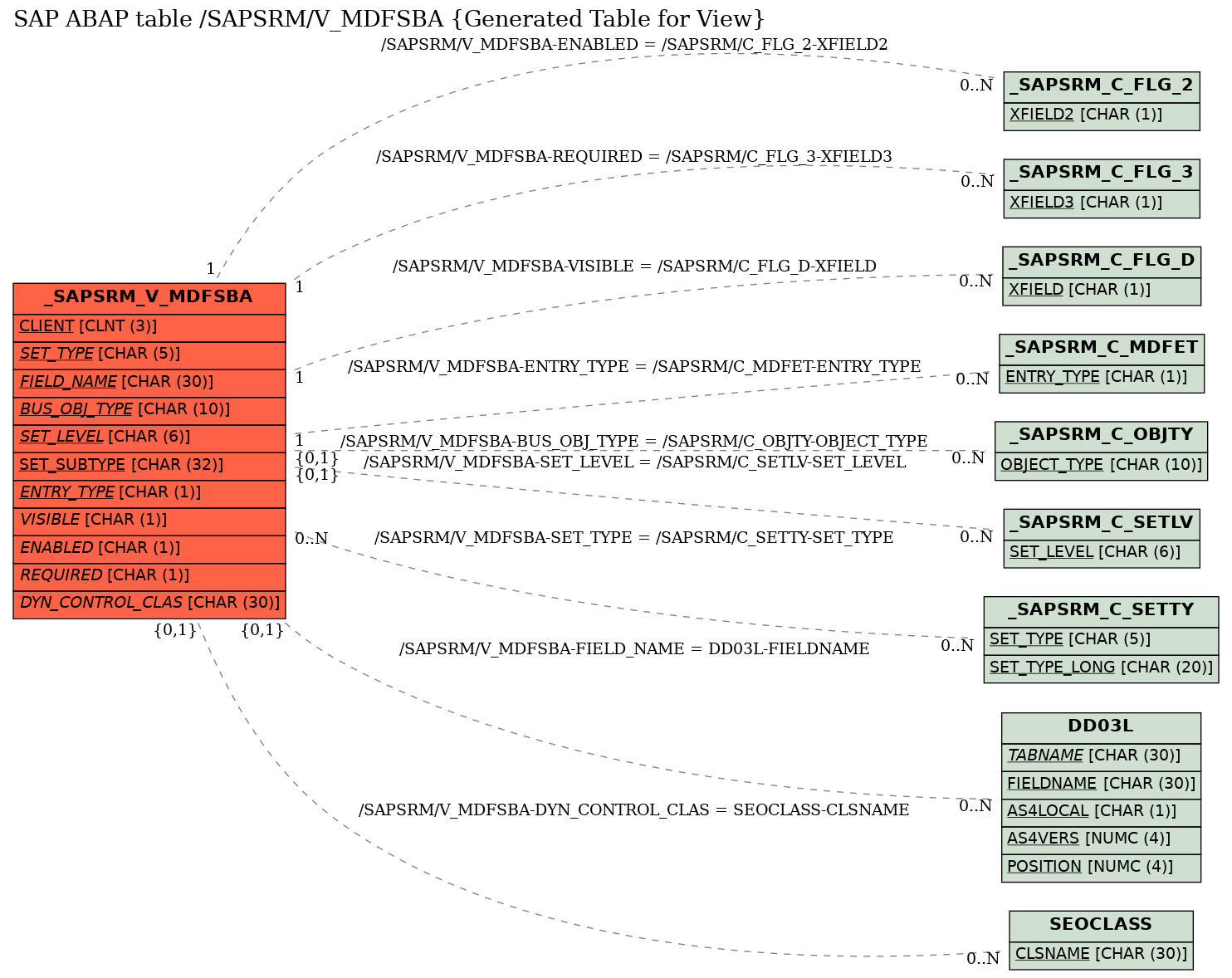 E-R Diagram for table /SAPSRM/V_MDFSBA (Generated Table for View)