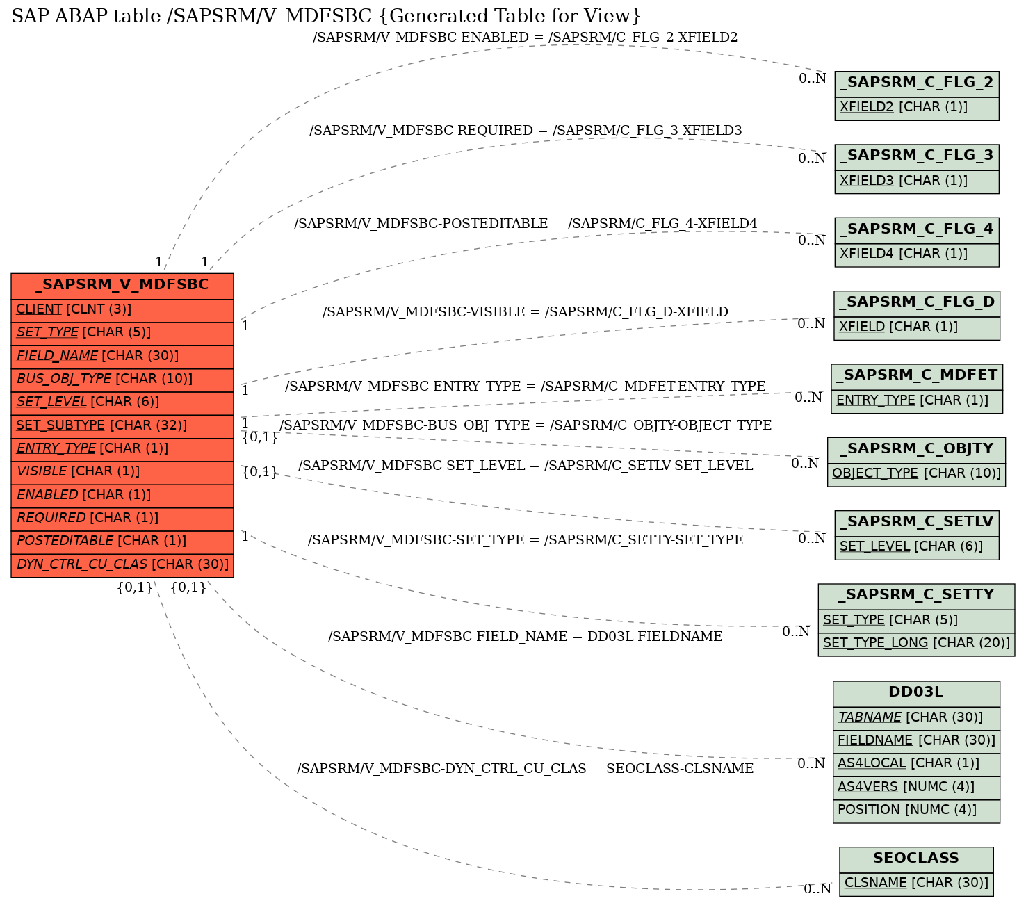 E-R Diagram for table /SAPSRM/V_MDFSBC (Generated Table for View)
