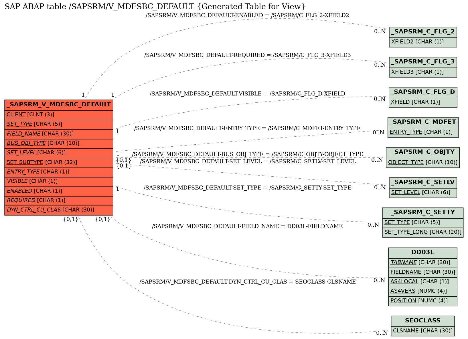 E-R Diagram for table /SAPSRM/V_MDFSBC_DEFAULT (Generated Table for View)