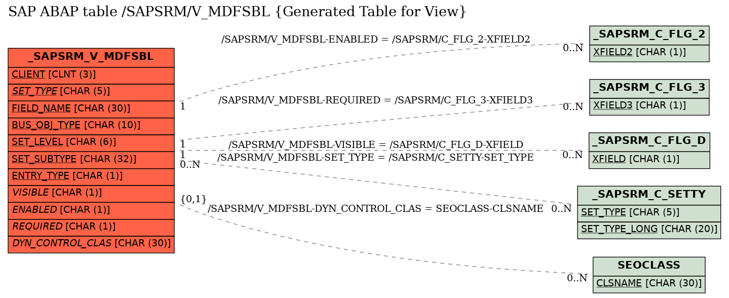 E-R Diagram for table /SAPSRM/V_MDFSBL (Generated Table for View)
