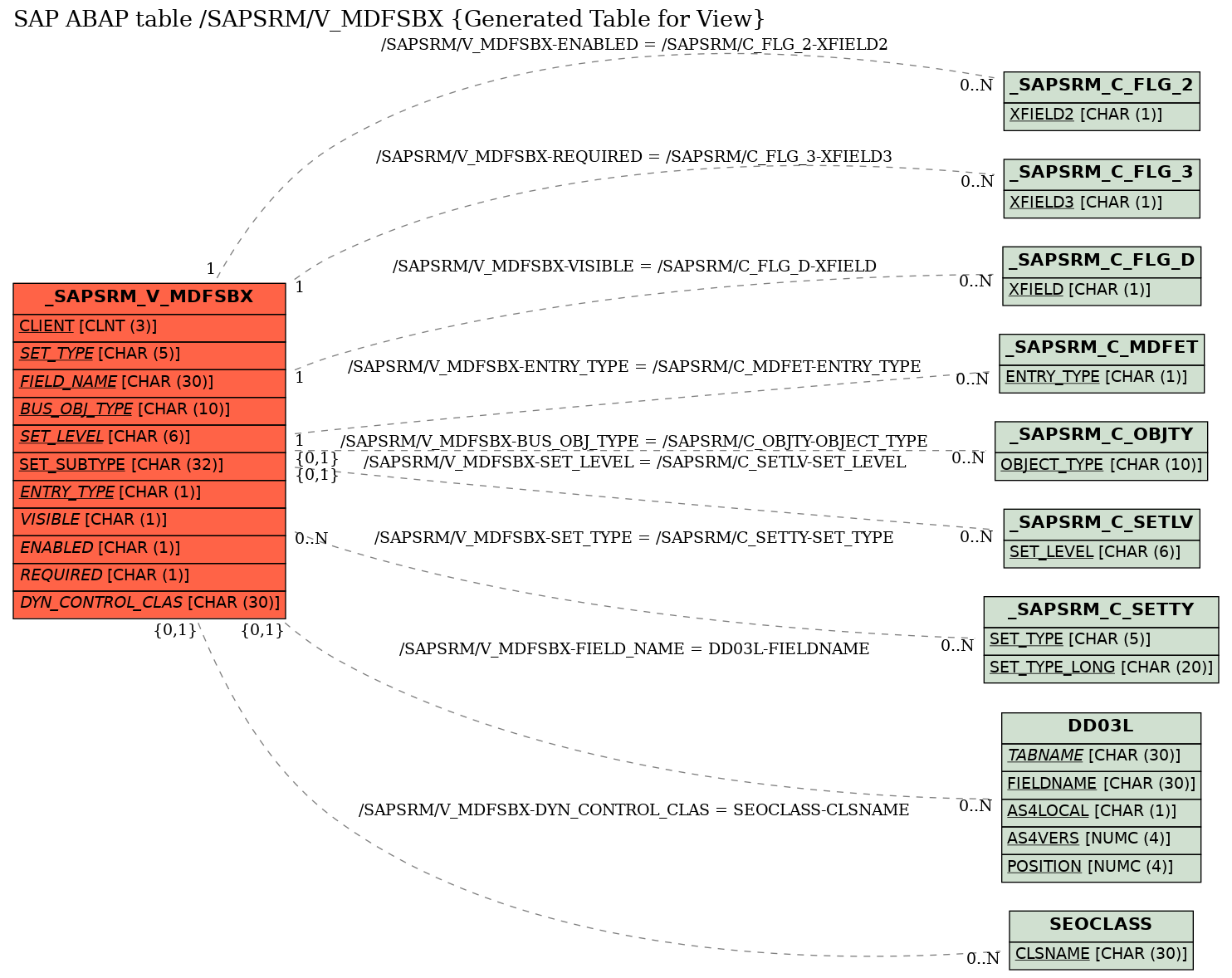 E-R Diagram for table /SAPSRM/V_MDFSBX (Generated Table for View)