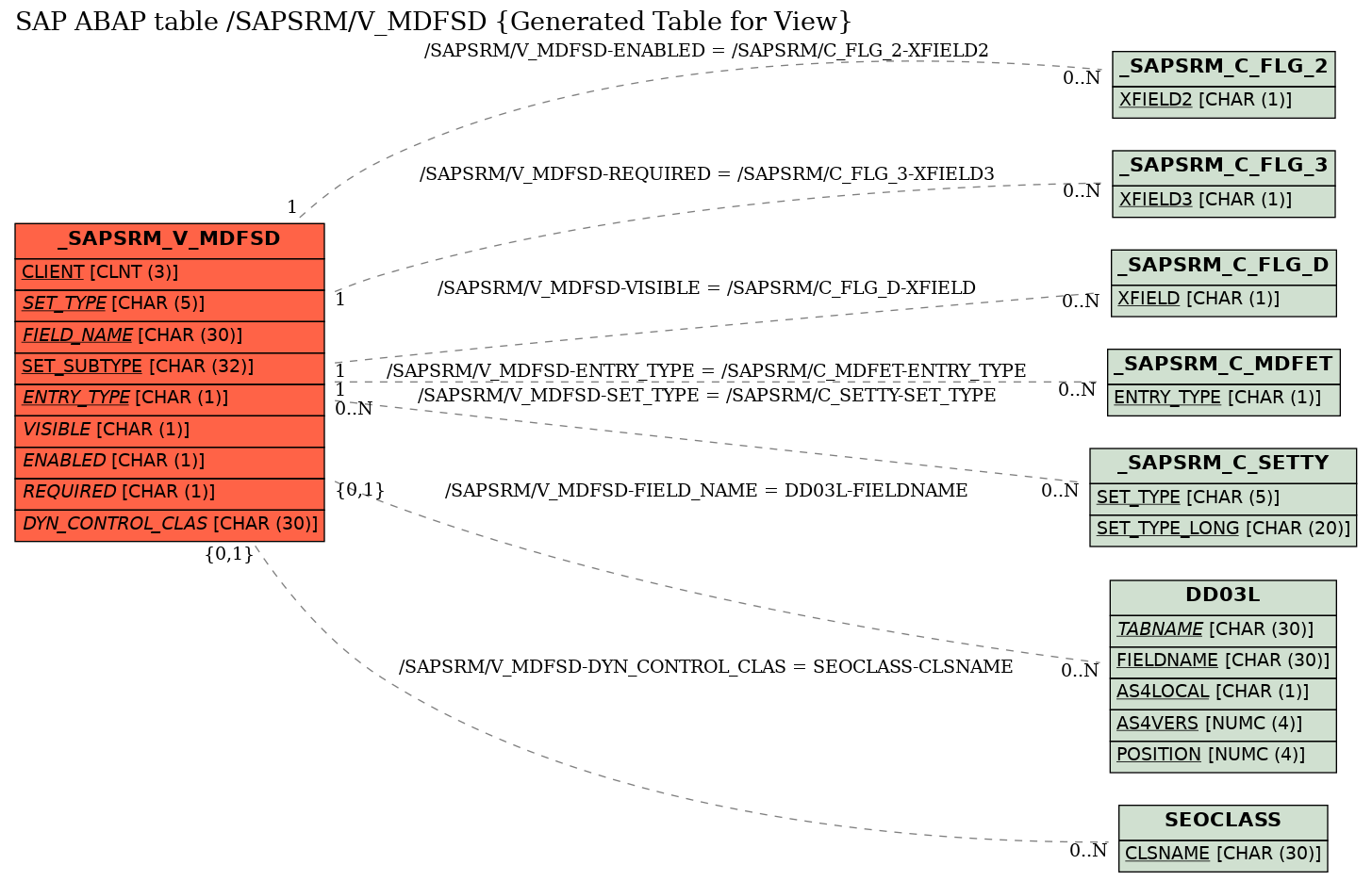 E-R Diagram for table /SAPSRM/V_MDFSD (Generated Table for View)