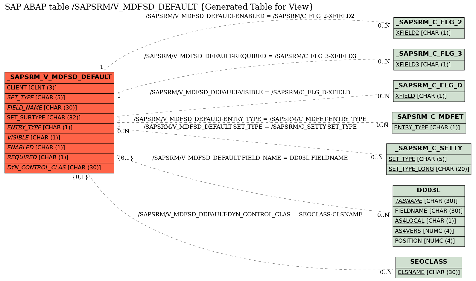 E-R Diagram for table /SAPSRM/V_MDFSD_DEFAULT (Generated Table for View)