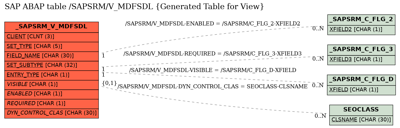 E-R Diagram for table /SAPSRM/V_MDFSDL (Generated Table for View)