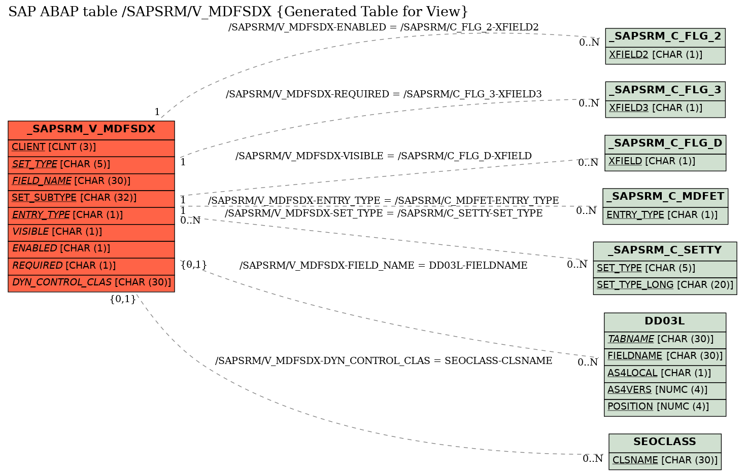 E-R Diagram for table /SAPSRM/V_MDFSDX (Generated Table for View)