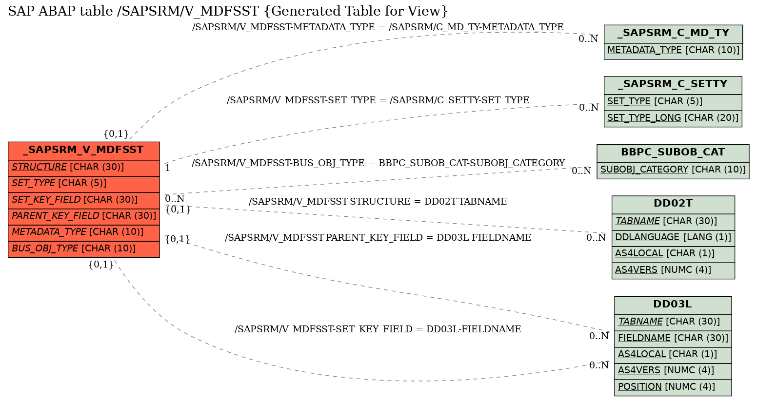E-R Diagram for table /SAPSRM/V_MDFSST (Generated Table for View)