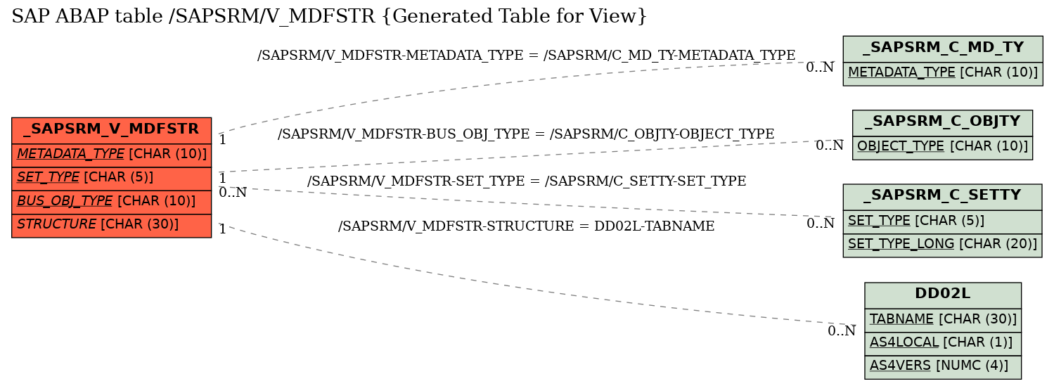 E-R Diagram for table /SAPSRM/V_MDFSTR (Generated Table for View)