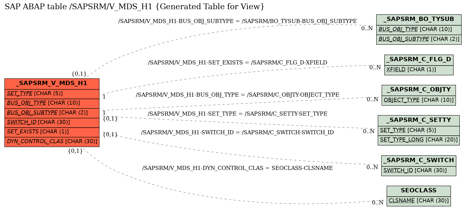 E-R Diagram for table /SAPSRM/V_MDS_H1 (Generated Table for View)