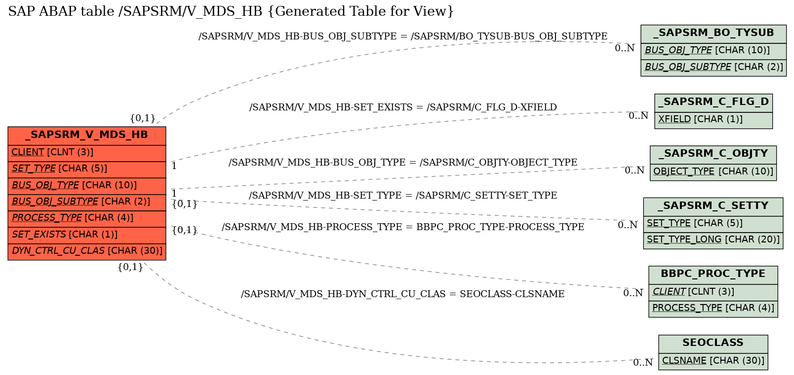 E-R Diagram for table /SAPSRM/V_MDS_HB (Generated Table for View)