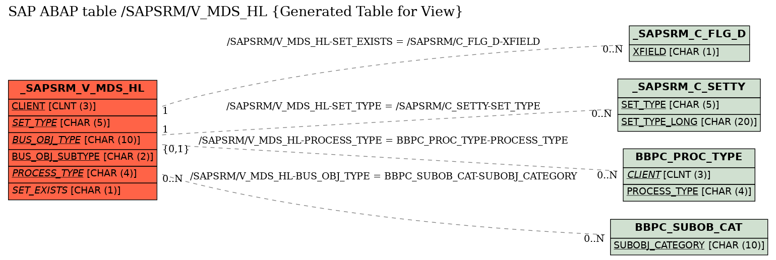 E-R Diagram for table /SAPSRM/V_MDS_HL (Generated Table for View)
